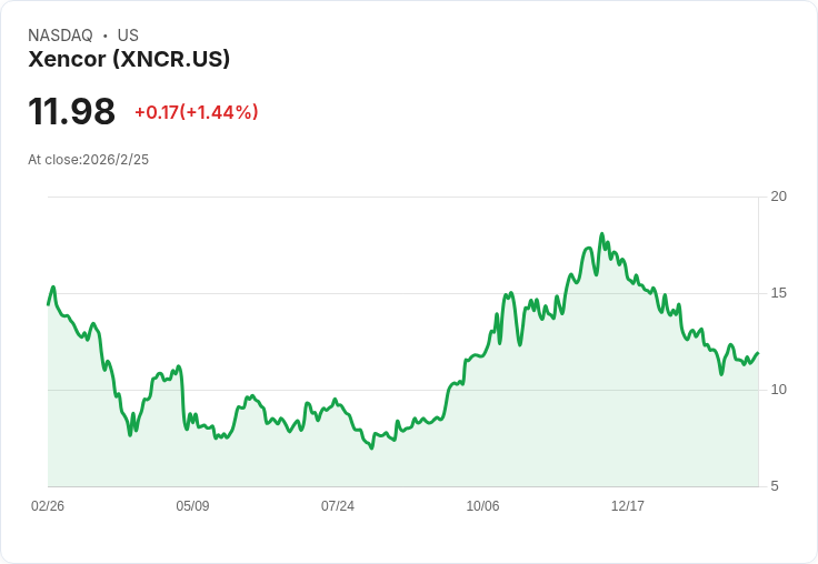Xencor Q4業績揭曉！每股虧損超預期，收入大幅下滑引發市場關注