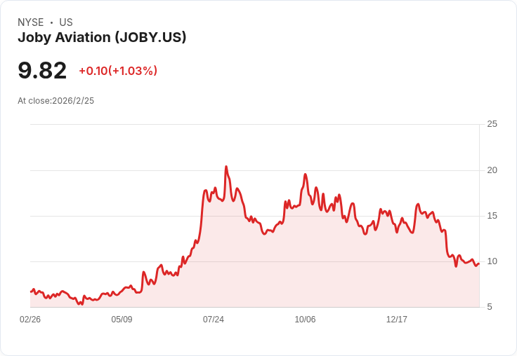 Joby Aviation 2026年目標收入高達1.5億美元!製造擴張及杜拜首航計畫引發關注