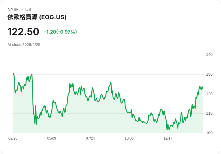 EOG資源公司2026年自由現金流目標達45億美元，油氣產量持續增長