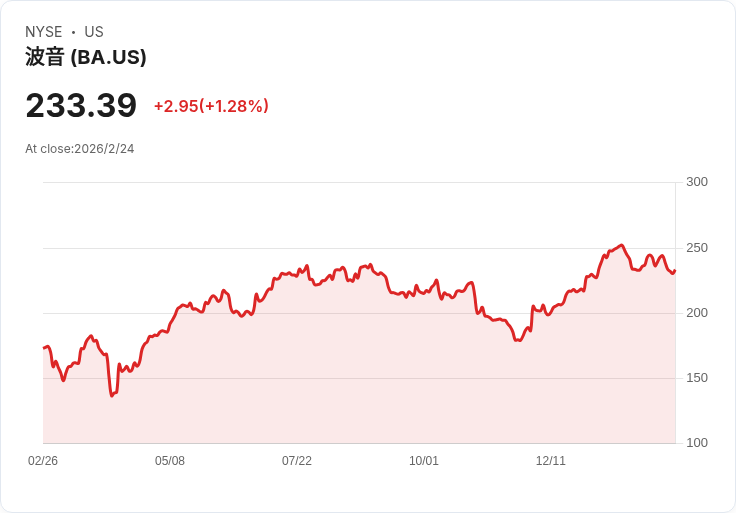吉姆·克萊默分析波音公司(BA)的防務生產前景，股價回彈30％！