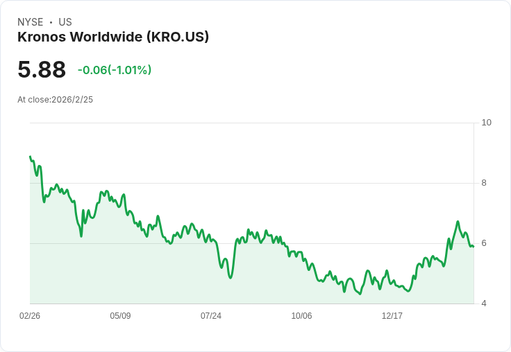 KRONOS Worldwide 宣佈每股 $0.05 股息,持平於以往表現!