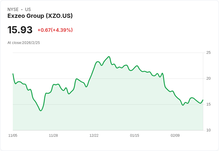 Exzeo集團2026年管理保費展望提升至15.5億美元,AI應用推動平臺成長!