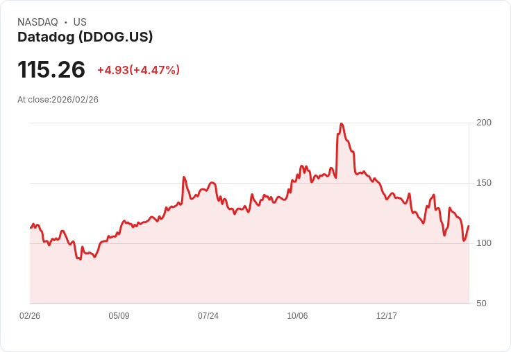 【22:42 即時新聞】Datadog(DDOG) 飆漲逾5%:AI「滅頂論」降溫、轉向合作題材激勵買盤回流