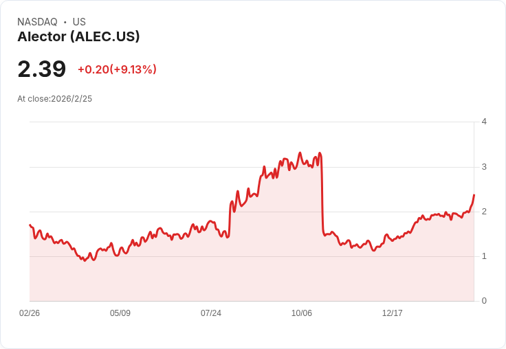 Alector 第四季財報出爐！每股虧損達 -$0.34，營收僅 620 萬美元