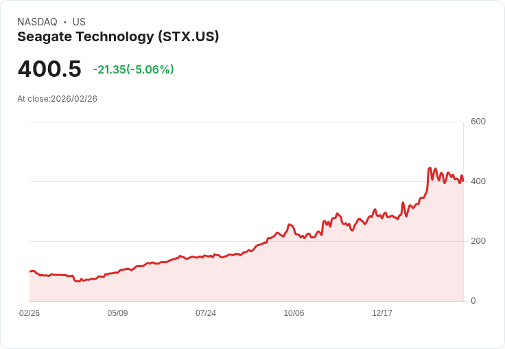 【23:14 即時新聞】Seagate Technology(STX) 盤中重挫逾5％／KD、MACD同步轉弱 技術面壓力加劇