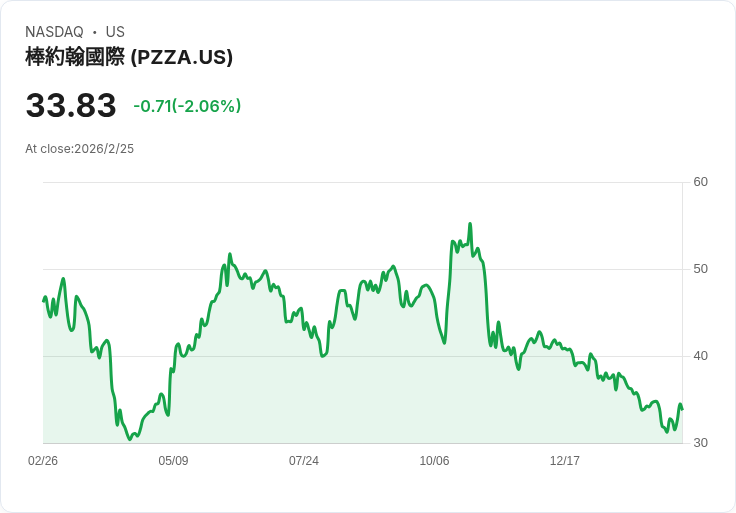 Papa John's第四季業績喜憂參半，未來展望引發市場關注！