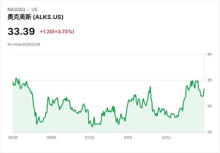 Alkermes 2026年目標收入高達18.4億美元，Avadel收購助力商業擴張！