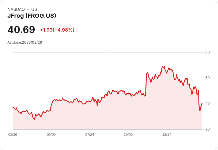 【22:35 即時新聞】JFrog(FROG) 飆漲逾5％／先前 AI 恐慌性殺盤遭券商點名「跌過頭」