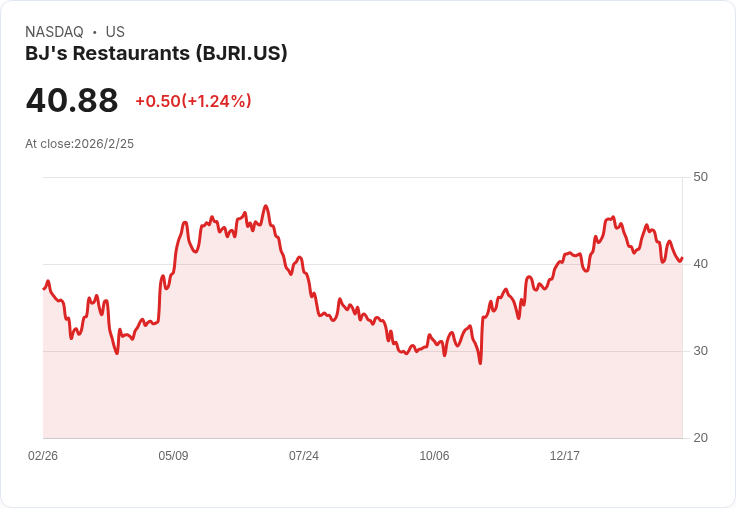 BJ’s餐廳(NASDAQ:BJRI)2025年第四季業績亮眼，超越市場預期！