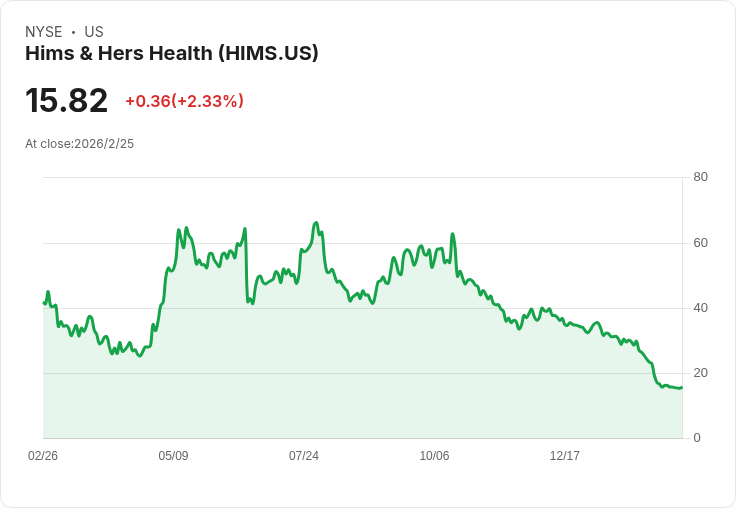 Hims & Hers股價暴跌，年輕投資者不能忽視的遠端醫療成長故事！