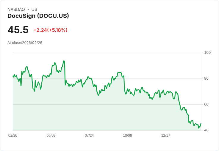 【22:57 即時新聞】DocuSign(DOCU) 股價勁揚逾5％／受惠Anthropic合作與AI疑慮緩解