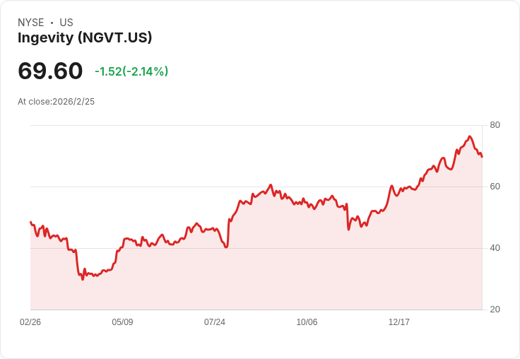Ingevity 第四季財報出爐！每股虧損達 -$2.37，營收下滑7％