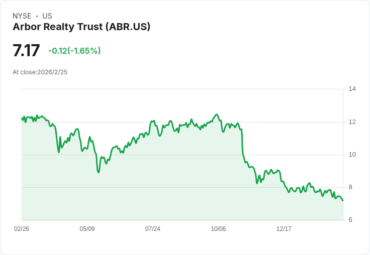阿博房地產信託（ABR）第四季財報即將出爐，市場預期不樂觀！
