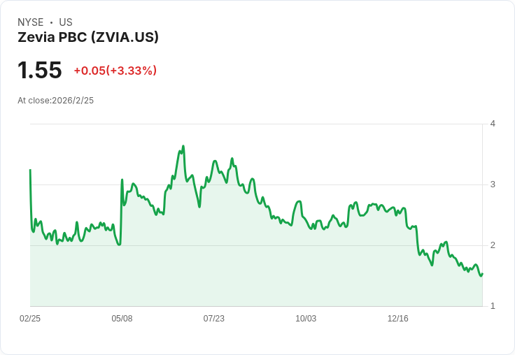 從糖稅到鋁關稅：零糖氣泡飲新戰場　Zevia硬扛成本風暴、押寶好市多擴張