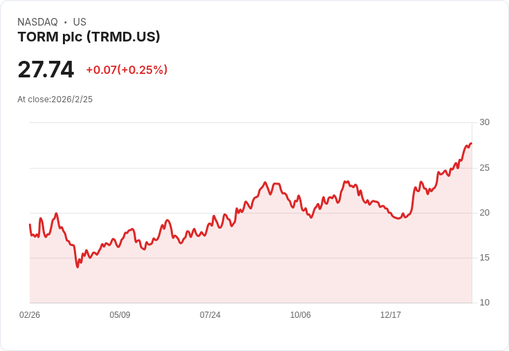 TORM 宣佈每股派息 $0.70，吸引投資者目光！