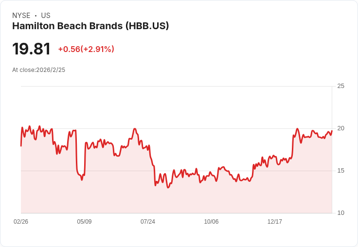 漢米爾頓海灘展望2026年中單位數增長 加強數位與高階產品投資