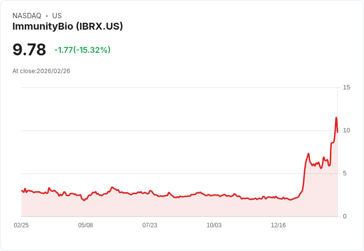 【04:09 即時新聞】ImmunityBio(IBRX) 盤中重挫逾15% KD高檔鈍化後拉回、短線漲多修正