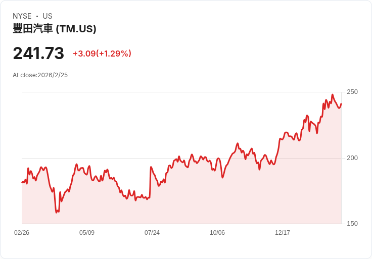 豐田汽車計畫大規模解除190億美元戰略持股，改寫日本企業治理新篇章！