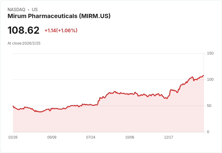 Mirum藥業展望2026年營收目標630至650百萬美元,四項關鍵臨床試驗即將揭曉!