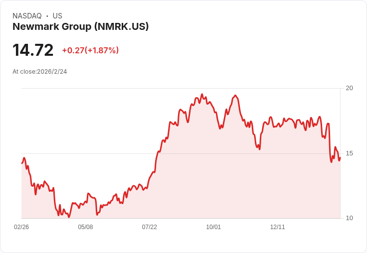 Newmark 預測 2026 年調整每股盈餘增長 12%–19%,全球市場份額及經常性收入持續擴張
