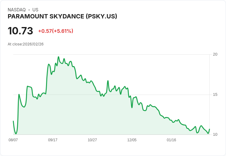 【22:31 即時新聞】PARAMOUNT SKYDANCE(PSKY) 飆漲5％ 受惠併購WBD進展與樂觀財測雙重利多