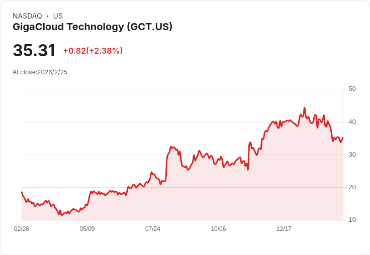 GigaCloud科技業績亮眼！Q4獲利超預期，2026年首季展望看漲