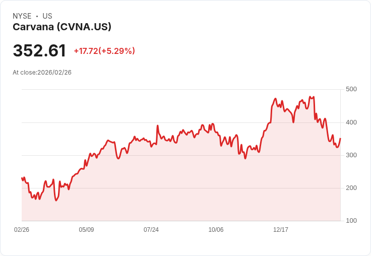 【23:58 即時新聞】Carvana (CVNA) 盤中勁揚逾5％／脫離低檔區、技術面出現短線反彈訊號