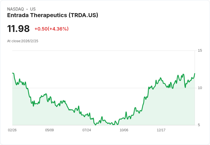 Entrada Therapeutics Q4 財報出爐!每股虧損優於預期,但營收大幅落後