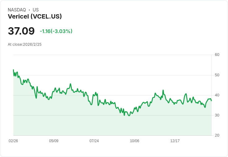 Vericel Q4財報亮眼!每股盈餘超預期,營收成長23.2%