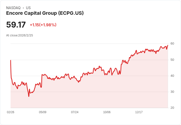 Encore Capital Group (ECPG) Q4 2025 財報揭示創紀錄成長與強勁未來展望！