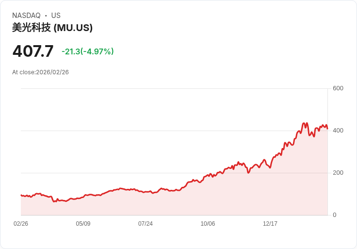 【23:17 即時新聞】Micron Technology(MU) 跌5%/AI 大漲後拉回、評價仍被視為不貴