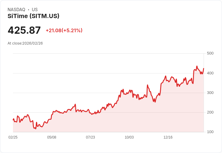 【03:16 即時新聞】SiTime(SITM) 盤中勁揚逾5％ 動能指標轉強、站穩長期均線上方