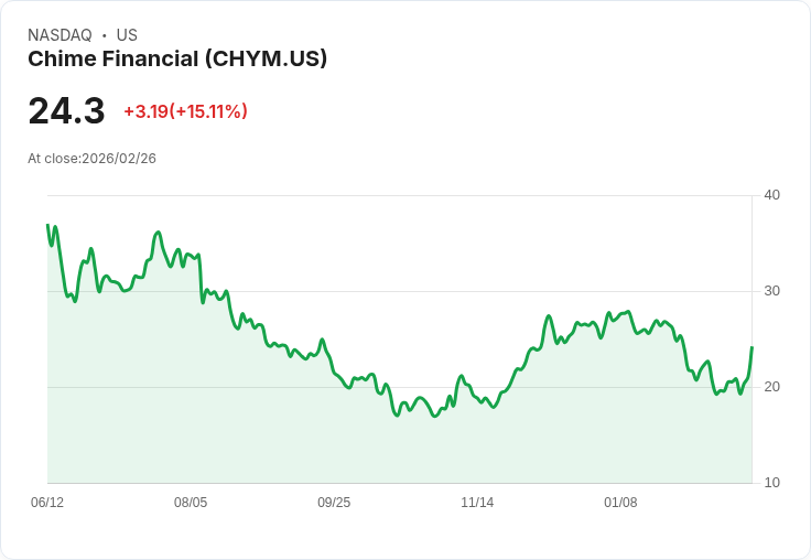 【22:44 即時新聞】Chime Financial(CHYM) 飆漲15％／財測優於市場、獲利動能與AI題材發酵