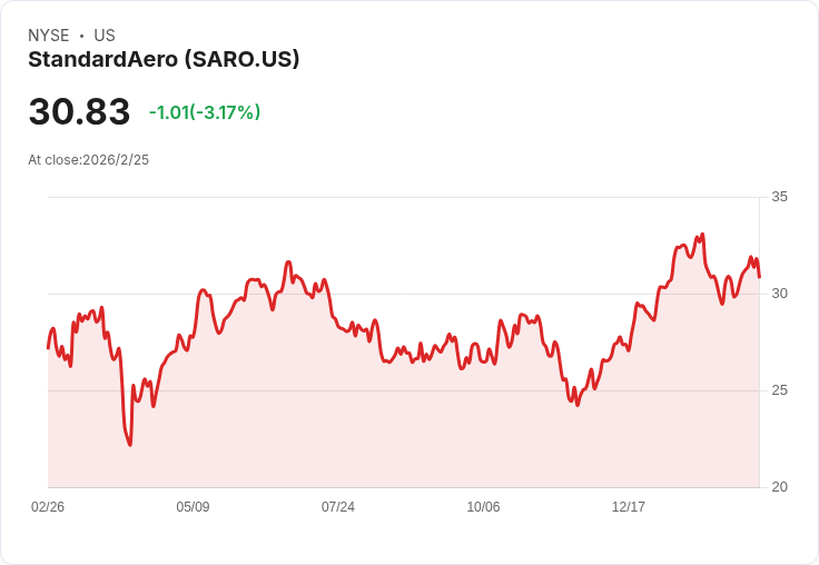 StandardAero 2026年目標:雙位數獲利成長與現金流達270M至300M美元!
