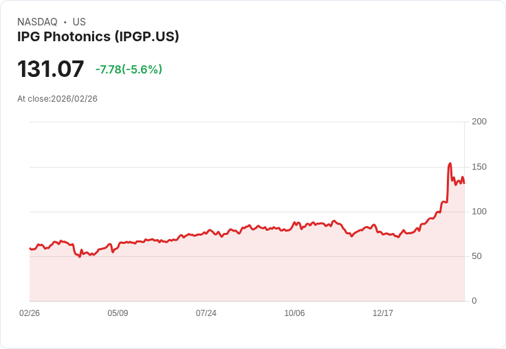【22:53 即時新聞】IPG Photonics(IPGP) 重挫逾5％／技術指標高檔轉弱、修正壓力升溫