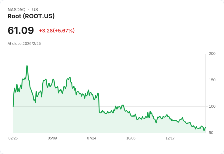 Root 釋出2026年策略,預計至2027年擴充套件至全美所有相鄰州,加速保單增長!