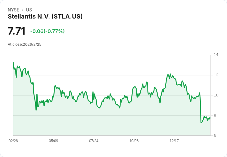 斯泰蘭提斯儘管遭遇263億美元虧損，股價卻因下半年業績回升而飆漲！