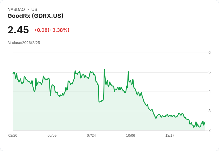 GoodRx Q4 2025 業績超預期卻股價暴跌11.8%,投資者該如何應對?