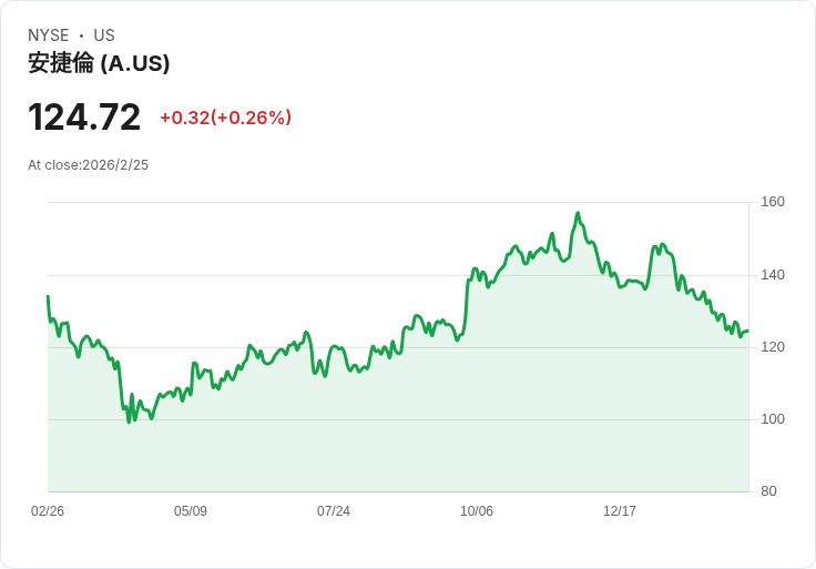 Agilent 提出 FY26 收入目標 73 億至 75 億美元，並擴展 Ignite 操作系統以促進利潤增長！