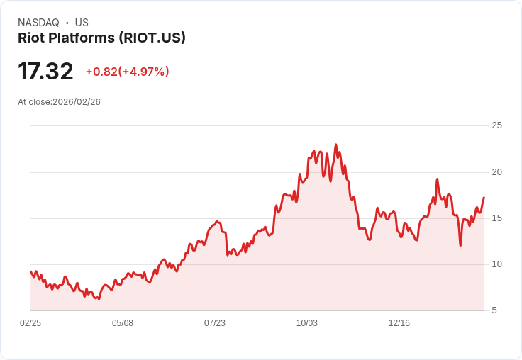 【03:43 即時新聞】Riot Platforms(RIOT) 盤中勁揚5％ KD高檔黃金交叉、MACD翻多推升買氣
