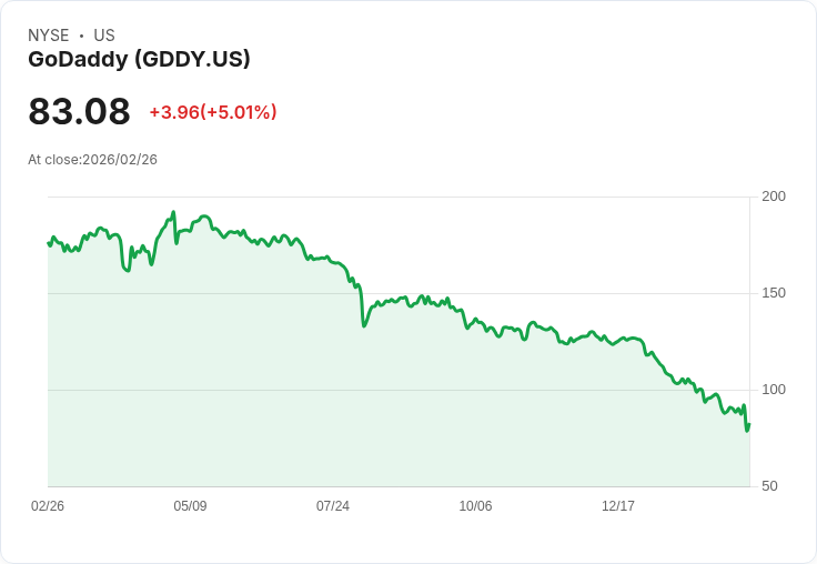 【22:42 即時新聞】GoDaddy(GDDY) 盤中反彈逾5％／先前財測不及預期引發重挫後買盤回補