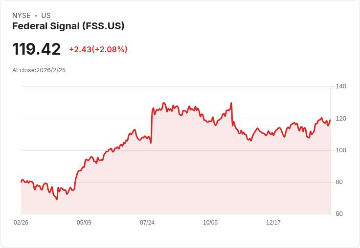 聯邦訊號公司(FSS)第四季業績亮眼 股價一度飆升6%!