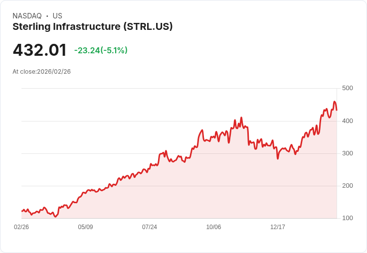 【23:13 即時新聞】Sterling Infrastructure(STRL) 重挫逾5％／技術指標高檔震盪、短線漲多拉回