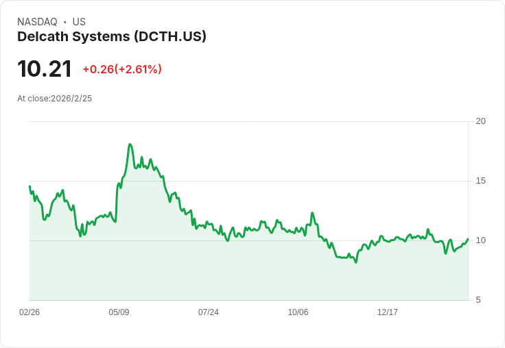Delcath Systems第四季財報出爐!每股虧損-$0.05,營收達2073萬美元創新高!