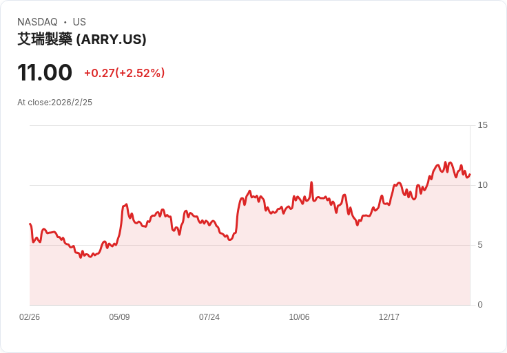 Array Technologies 2026 年目標營收達 14 億至 15 億美元，創紀錄的 22 億美元訂單簿助力國際擴張與創新加速