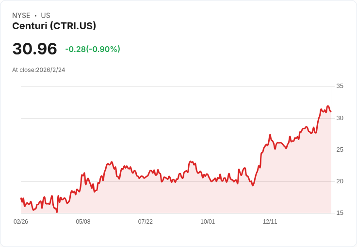 Centuri Holdings 2026年目標收入高達34.5億美元,背後推動力強勁增長與利潤改善!
