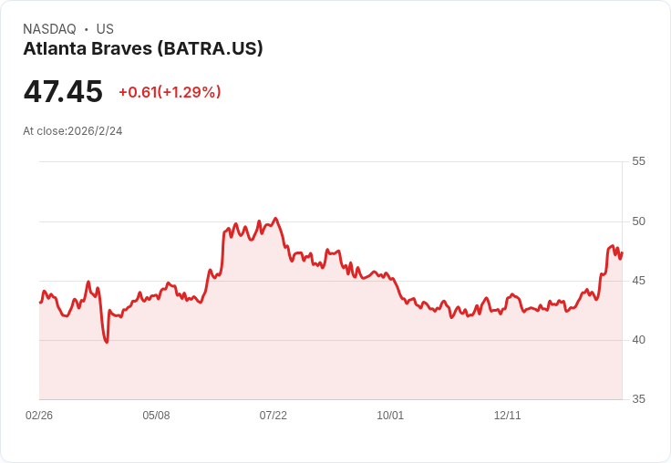亞特蘭大勇士隊揭示BravesVision啟動計畫，732億美元營收增長，擴充套件綜合開發！