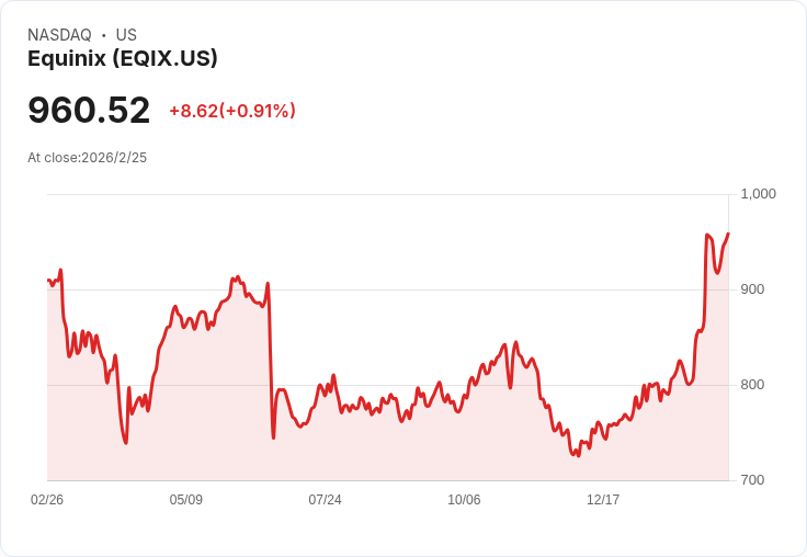 Equinix與加拿大退休金計畫接近達成收購Nordic資料中心運營商atNorth的協議!
