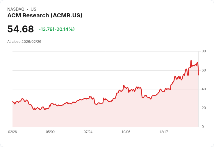 【23:28 即時新聞】ACM Research(ACMR) 盤中重挫逾20％ 技術面高檔轉弱引發獲利了結賣壓