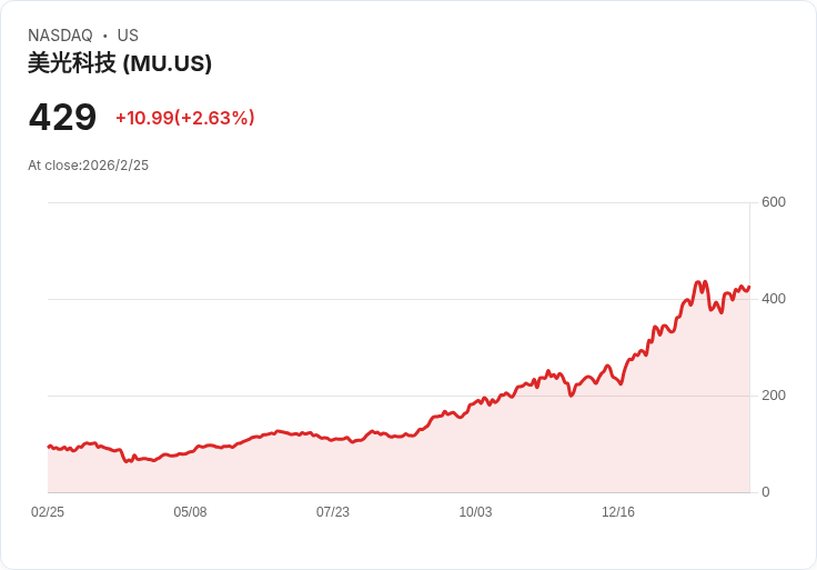 AI 記憶體戰爭全面開打!Micron 狂飆、比特幣與穩定幣同步點火 資金大搬風